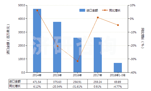 2014-2018年3月中國乙丙非共軛二烯橡膠板、片、帶(HS40027090)進(jìn)口總額及增速統(tǒng)計(jì)